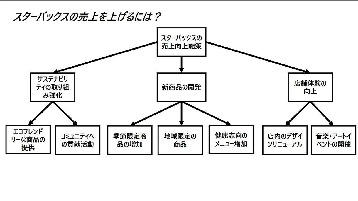 東大ケース本ミクロ系30問の施策例差し上げます ミクロ系30問のケース施策例を見て思考の幅出しができます！ イメージ2