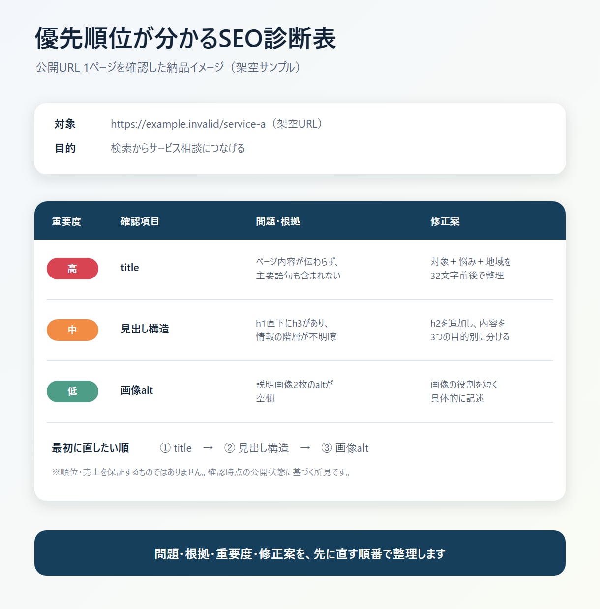 WebページのSEO・表示改善点を診断します 公開URL1件を優先順位つきチェック表で診断 イメージ2