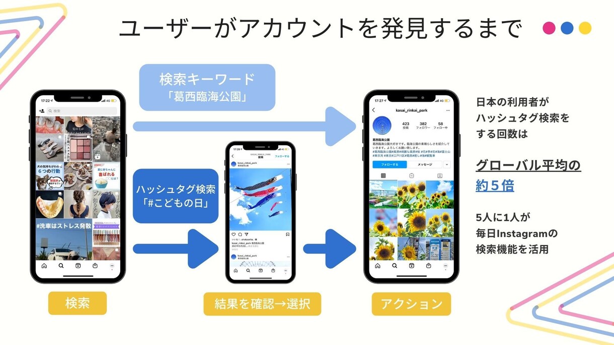 SNSディレクターが、インスタグラム運用いたします アカウント作成から運用まですべてお任せください！ イメージ5