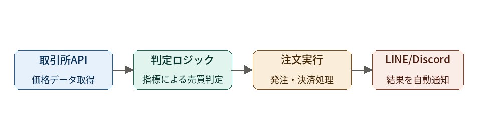仮想通貨bot開発・API連携・通知実装いたします API接続から通知まで、実運用基準の堅牢なコードを構築します イメージ3