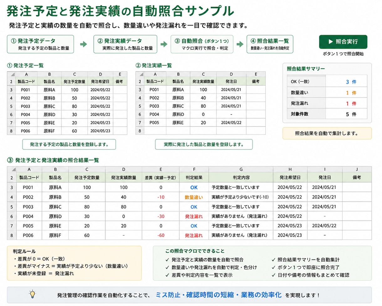 Excelの定型作業をVBAで自動化します 転記・集計・照合・在庫・発注管理を効率化 イメージ2