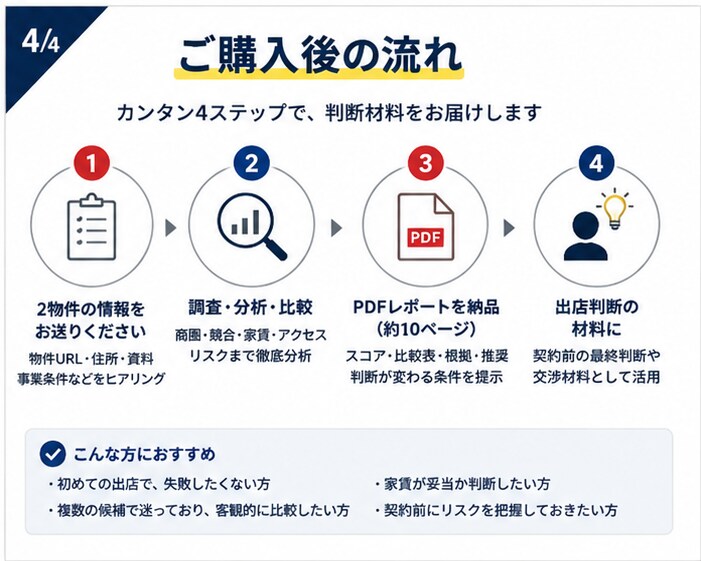 出店する物件で迷う方へ、候補2物件を比較します 商圏・競合・家賃を整理し判断材料をPDF化 イメージ4