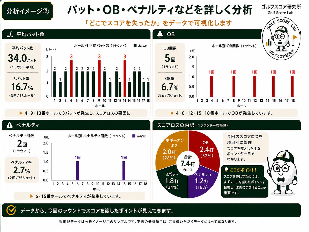 ゴルフ1RをAI分析し課題TOP3を見つけます 1ラウンドから、あなたの課題と次の一手が見えてくる イメージ5