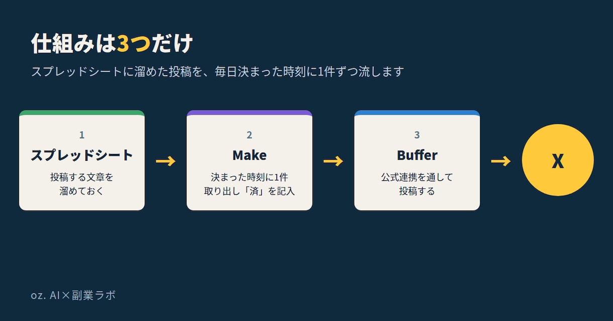 X投稿を毎日自動化ノーコードで仕組みを構築します X投稿を毎日自動化1日　ノーコード・無料ツールで構築 イメージ1