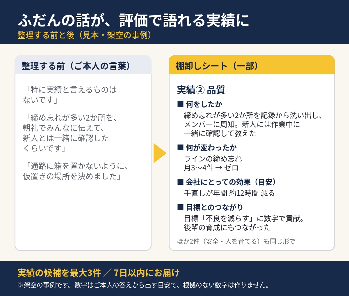 いつもの仕事を、評価される実績に整理します 製造業20年の改善目線で、会社への貢献を言葉にします イメージ2