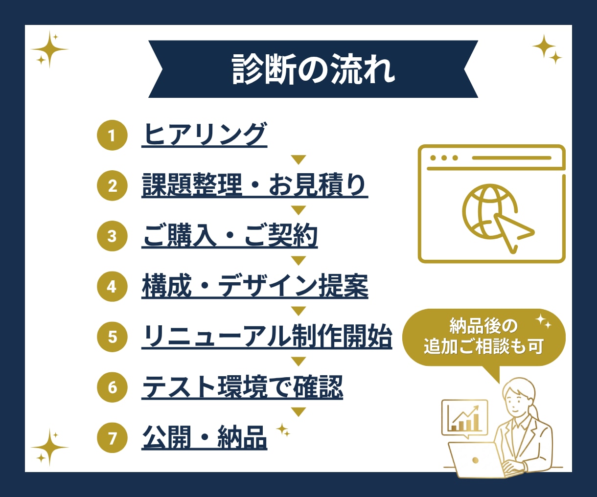 古くなったホームページを見直してリニューアルします 見た目・導線・スマホ表示を整え、伝わるホームページへ改善 イメージ4