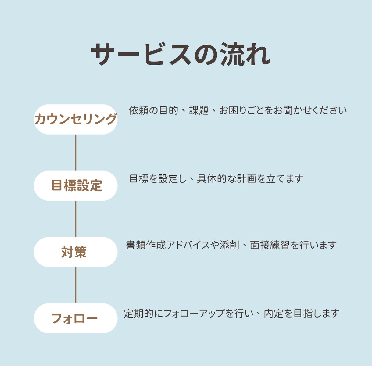 現役キャリコンが新卒就活をサポートします 大学3年生の真面目で内気なあなたの内定獲得をサポート イメージ2