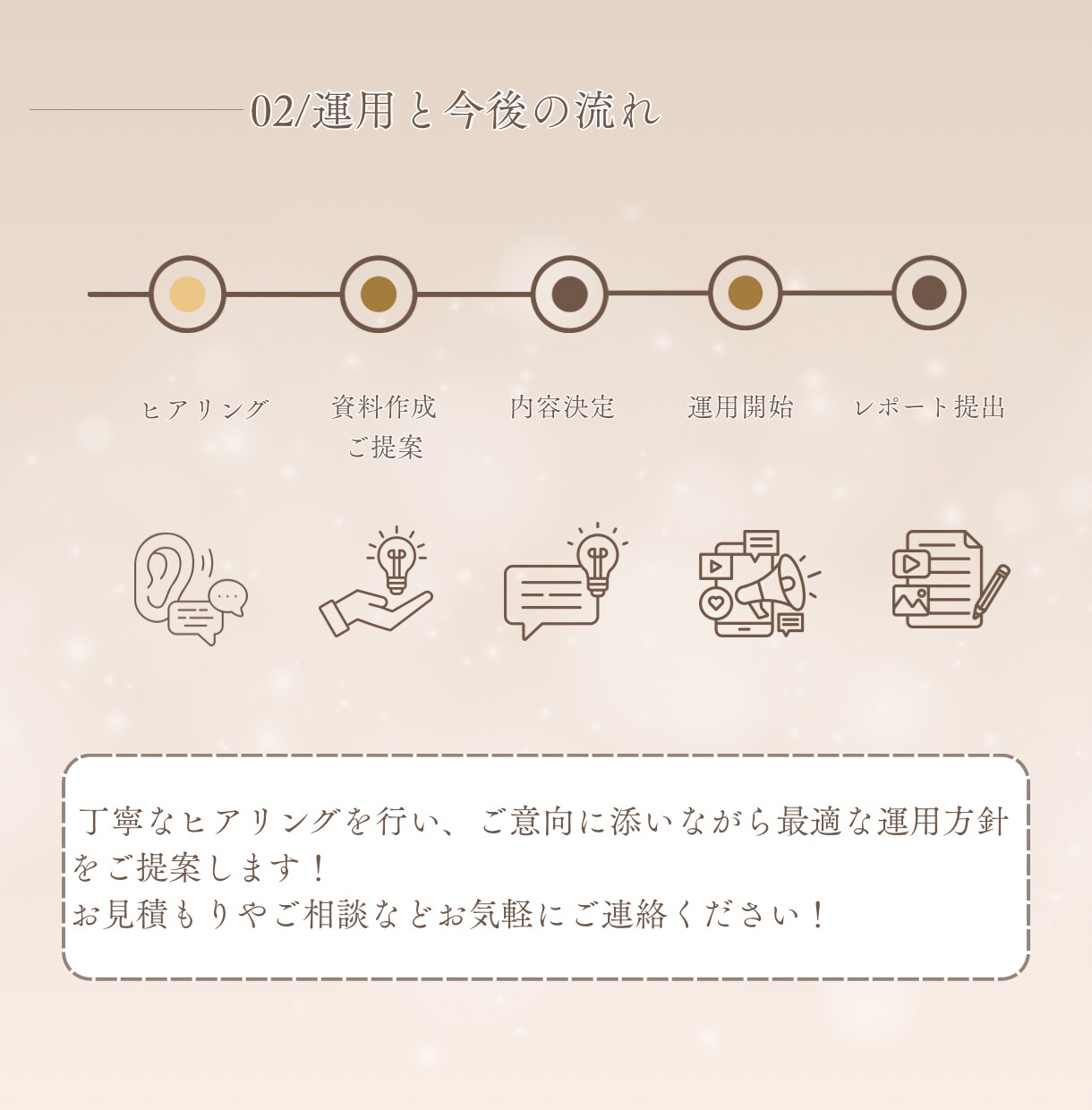 あなたの代わりにアカウント運用します 低コストで運用に悩んでいるあなたの代わりに承ります。 イメージ3