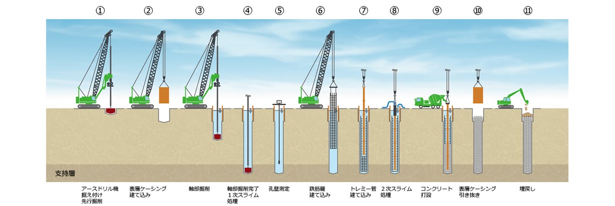 基礎工事（場所うち杭工事）15年生が教えます 今更上司、先輩に聞きにくいなぁ〜的な基礎知識！!! イメージ1