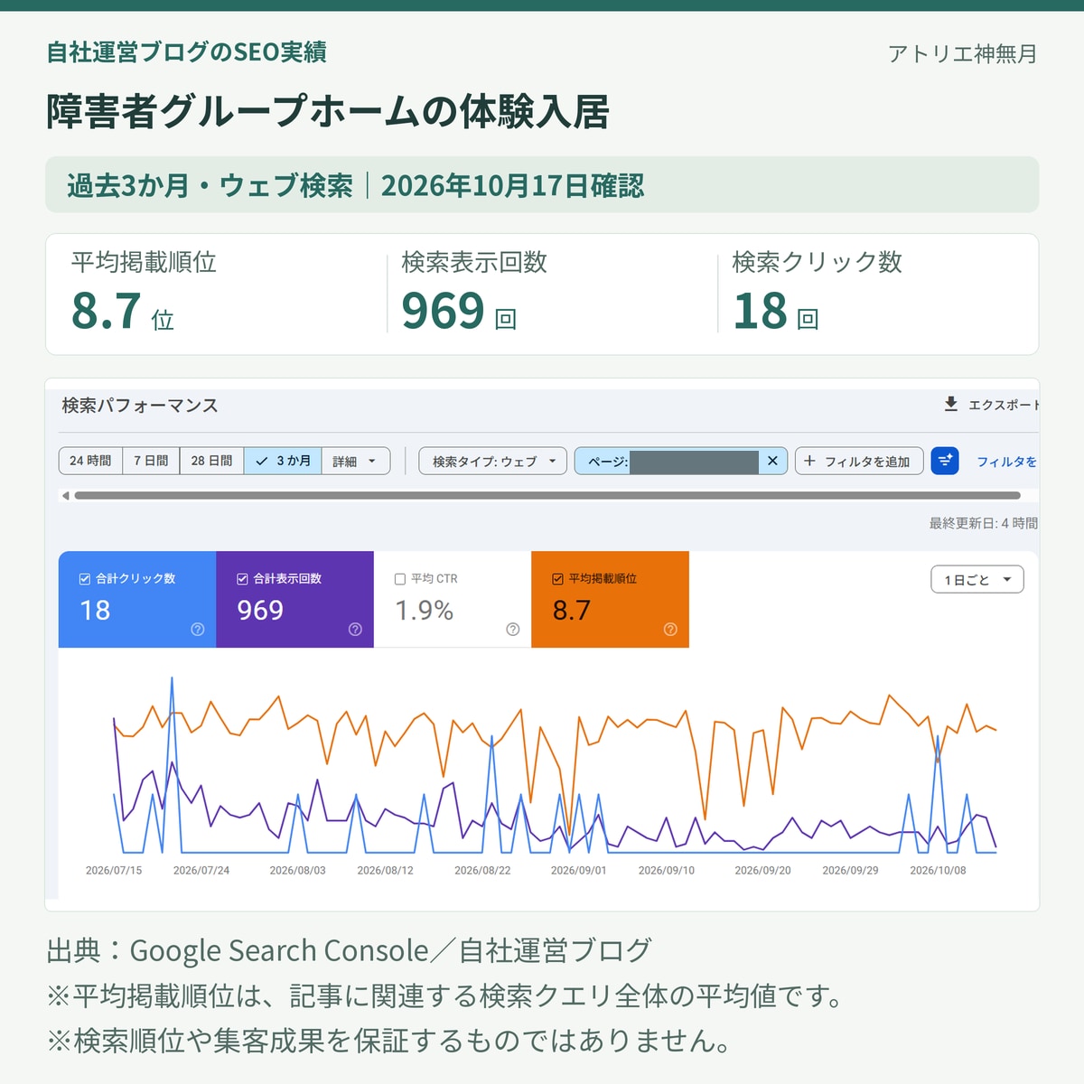 介護福祉士が介護・福祉のSEO記事を執筆します 現場経験約10年｜一次資料を重視した記事制作 イメージ7