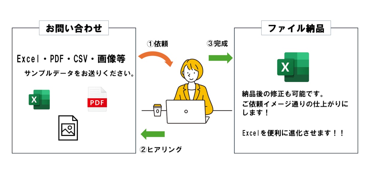 Excelでオリジナル雛形・フォーマット作成します 毎日使う雛形・自動出力ツール・自動集計・自動フォームなど イメージ2