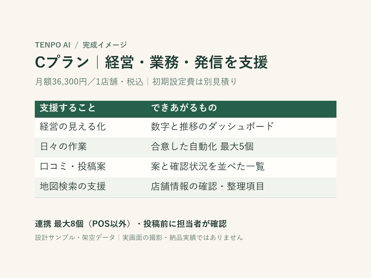 Cプランで経営の見える化と集客を支援します 月額36,300円／1店舗・数字と業務と発信を支援 イメージ2