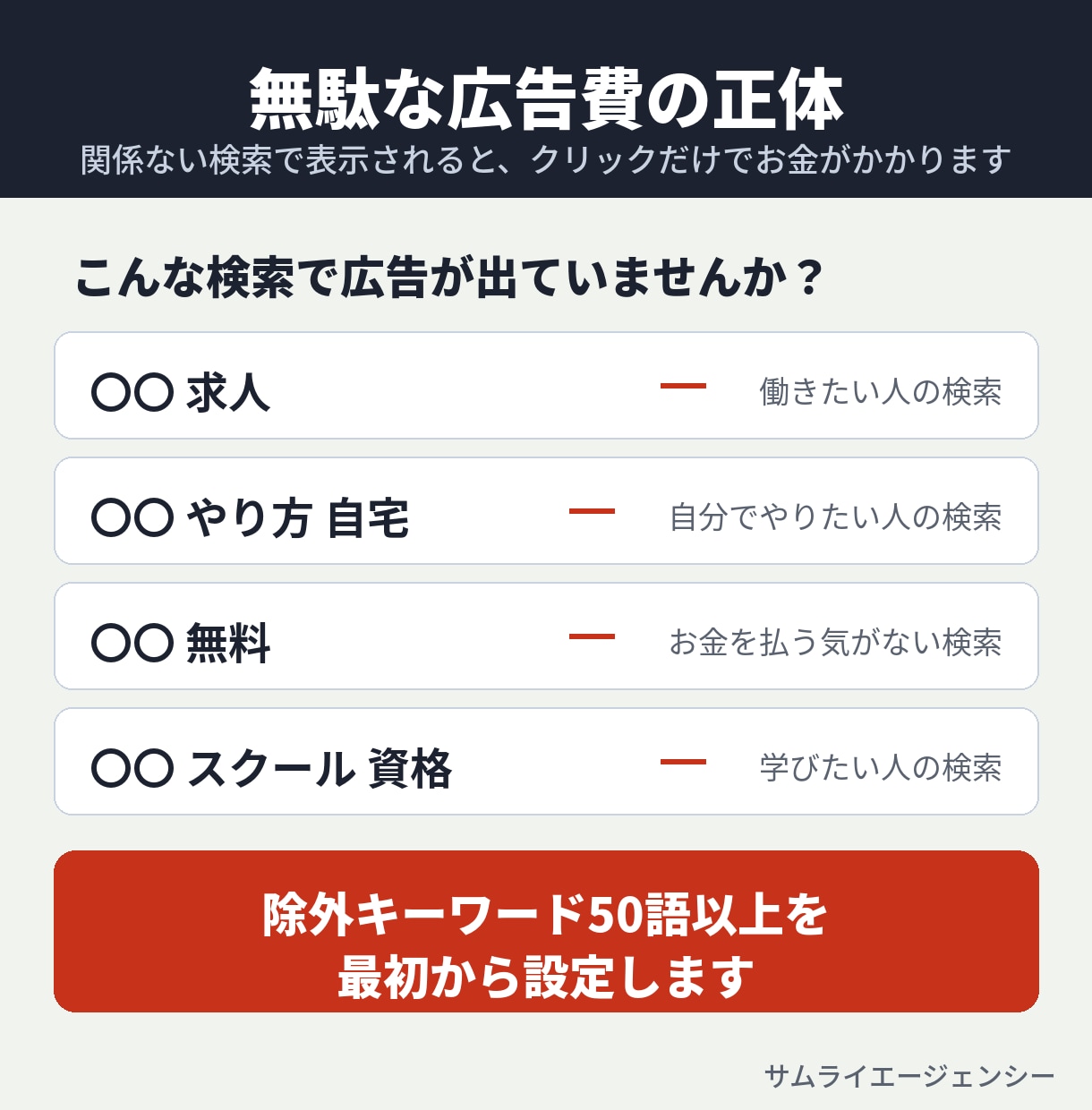 店舗向けGoogle広告の設計図をお作りします 月3万円から始められる｜無駄打ちしない初期設計 イメージ3