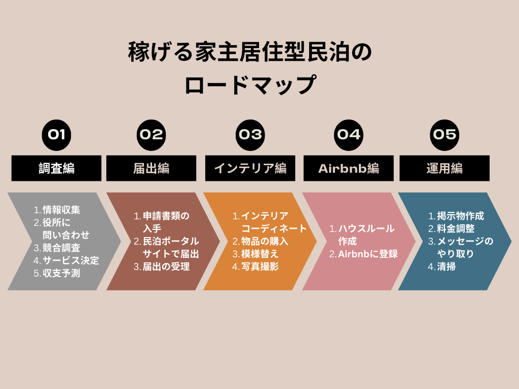 家主居住型民泊（自宅民泊）の始め方を教えます 自宅の空き部屋で月14万稼ぐ、現役ホストがレクチャー イメージ4