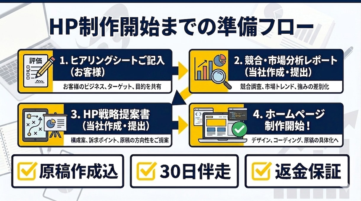 売れる原稿×集客×伴走サポート付きWEB製作します 内容ヒアリング後、市場調査・競合分析し、HP戦略提案書 提出 イメージ2