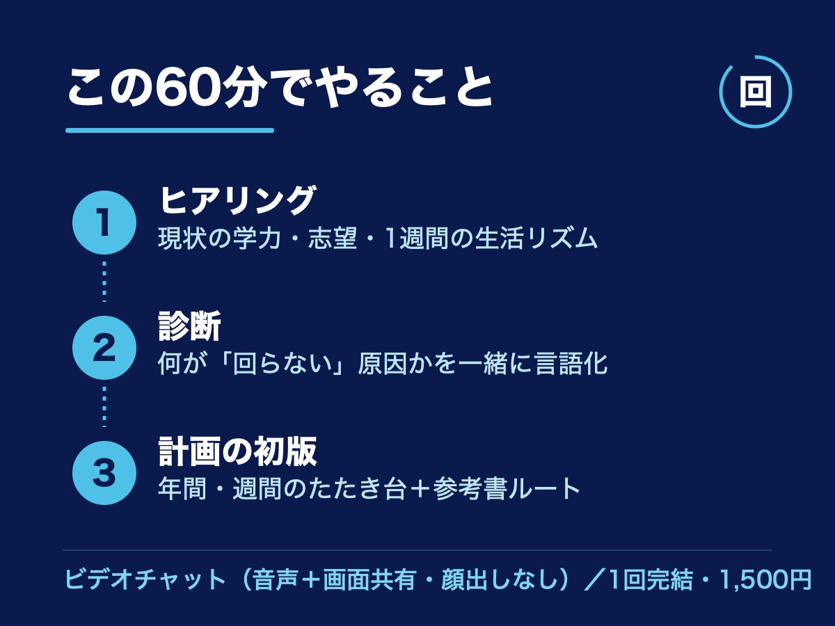 医学部志望の当事者が現状を診断し計画を作ります やる気はあるのに回らない——意志でなく、設計が無いだけ イメージ3