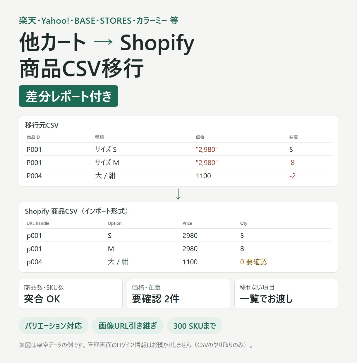 楽天等→Shopify移行CSVを検証し作成します オプション4種・二重価格・旧画像まで検証 イメージ1