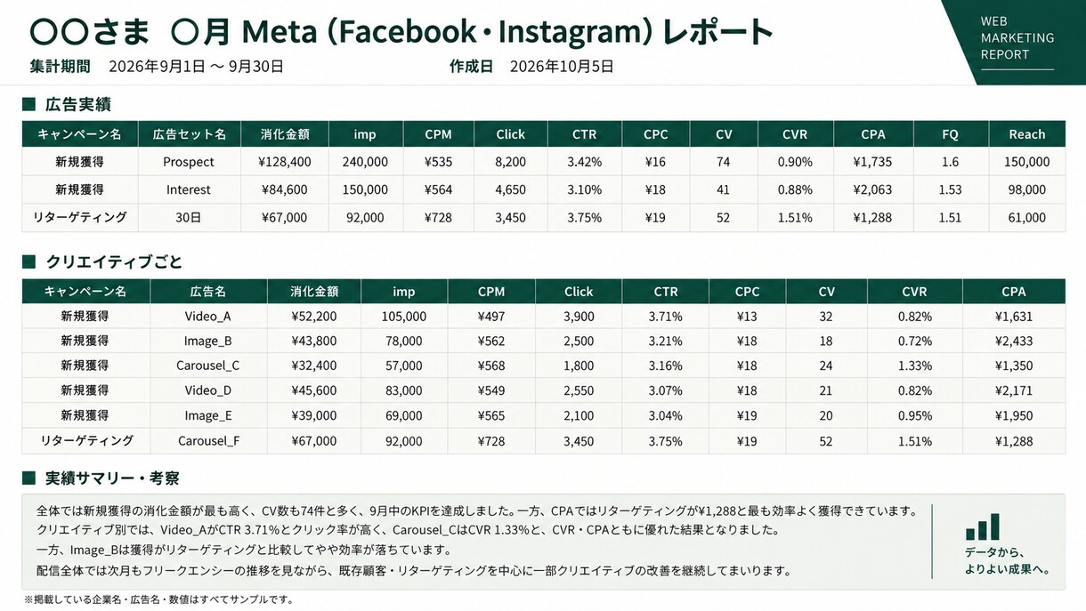 Meta広告の月次レポートを作成します Facebook・Instagram広告の実績を見やすく整理 イメージ2