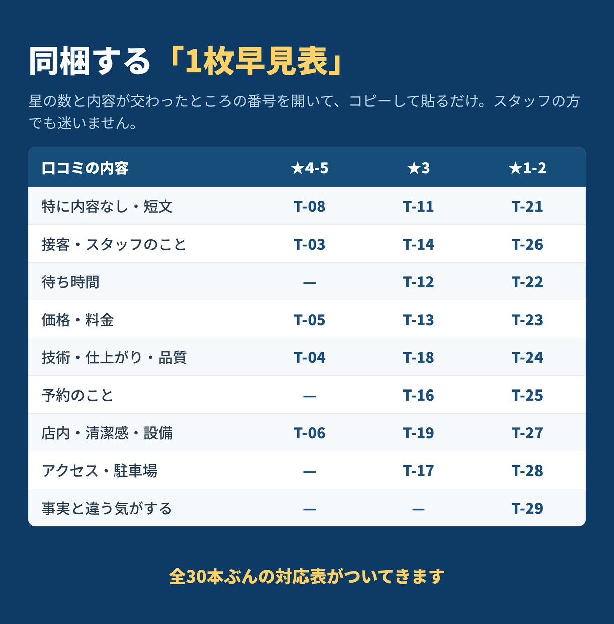 Googleクチコミ返信テンプレ30本を納品します Google口コミの返信、貼るだけで今日終わります イメージ3