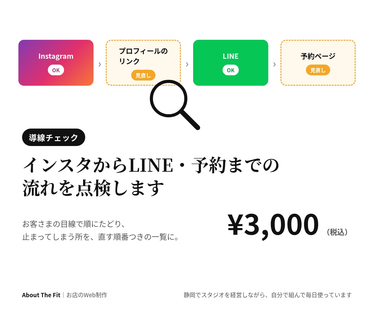 インスタ→LINE→予約の集客導線を点検します 店舗の集客導線をお客さまと同じ順にたどり1枚に イメージ1