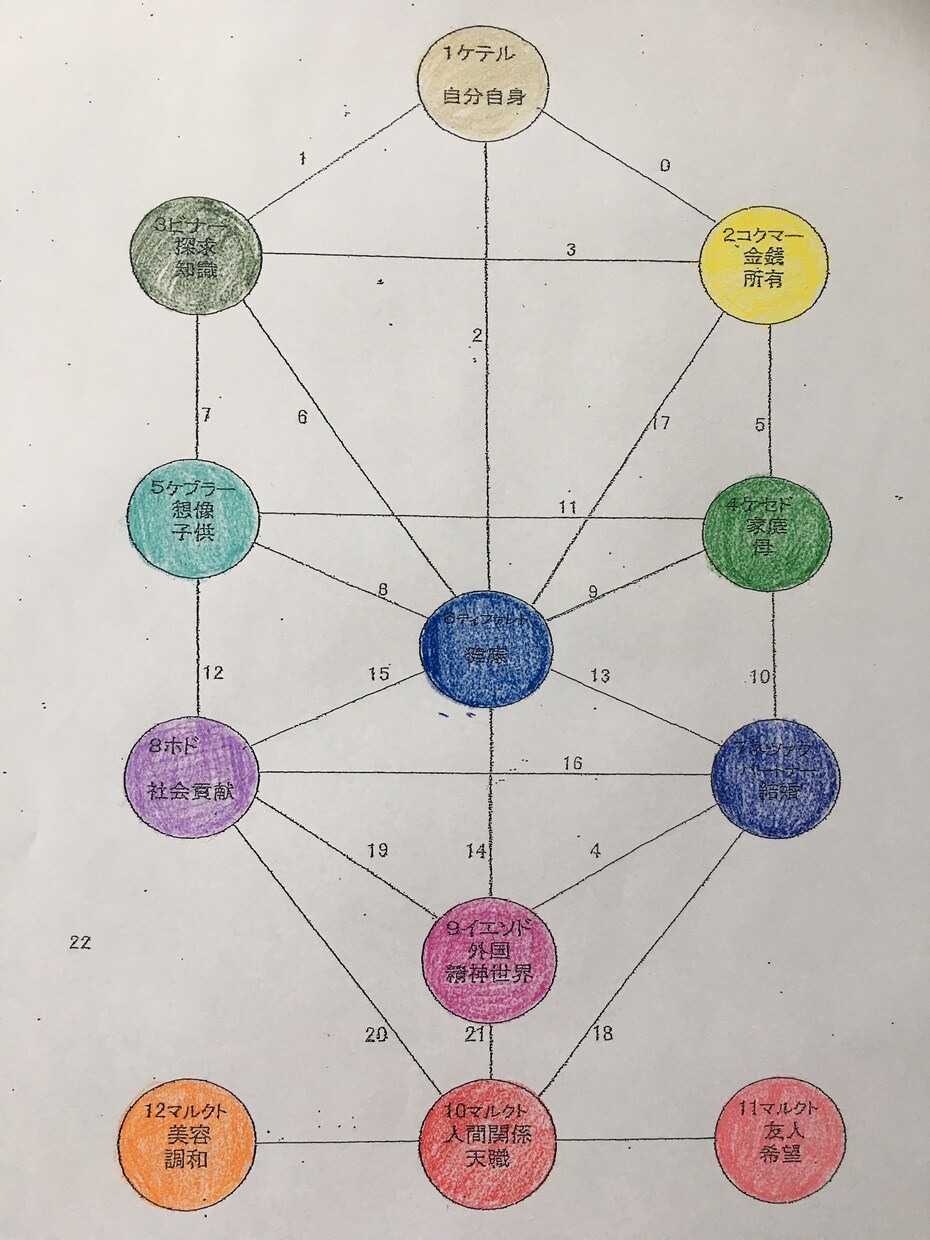 生命の樹で人生の設計図を思い出しさせます 自分の使命や本質を生命の樹から思い出してみませんか？ イメージ5