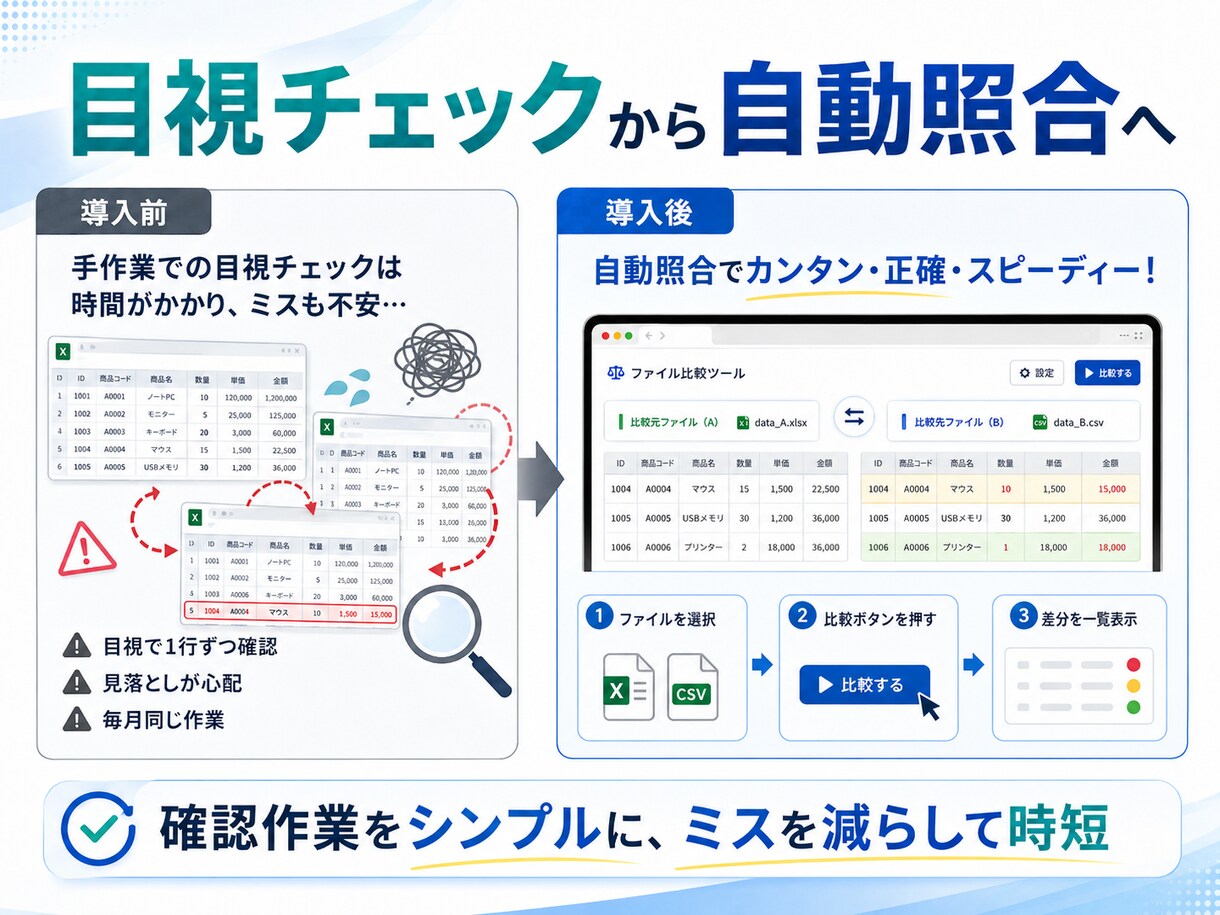 Excel・CSVの照合ツールを作ります 差分・不足・重複を自動チェック｜インストール不要 イメージ2
