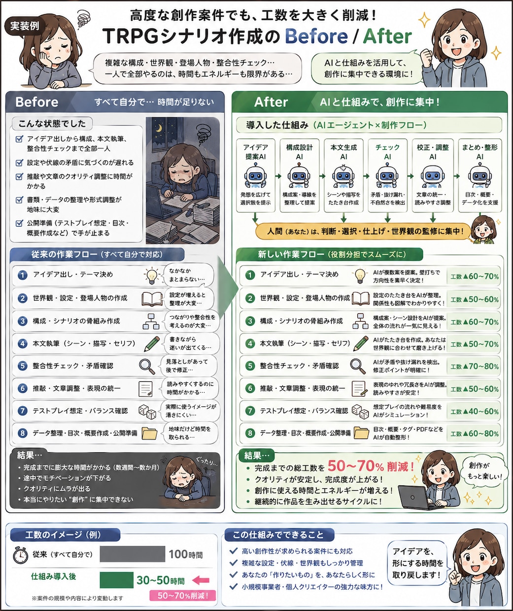 小規模事業者向けAI業務改善・制作手順を構築します AIに丸投げしない。あなたの仕事が迷わず進む仕組みに整えます イメージ2