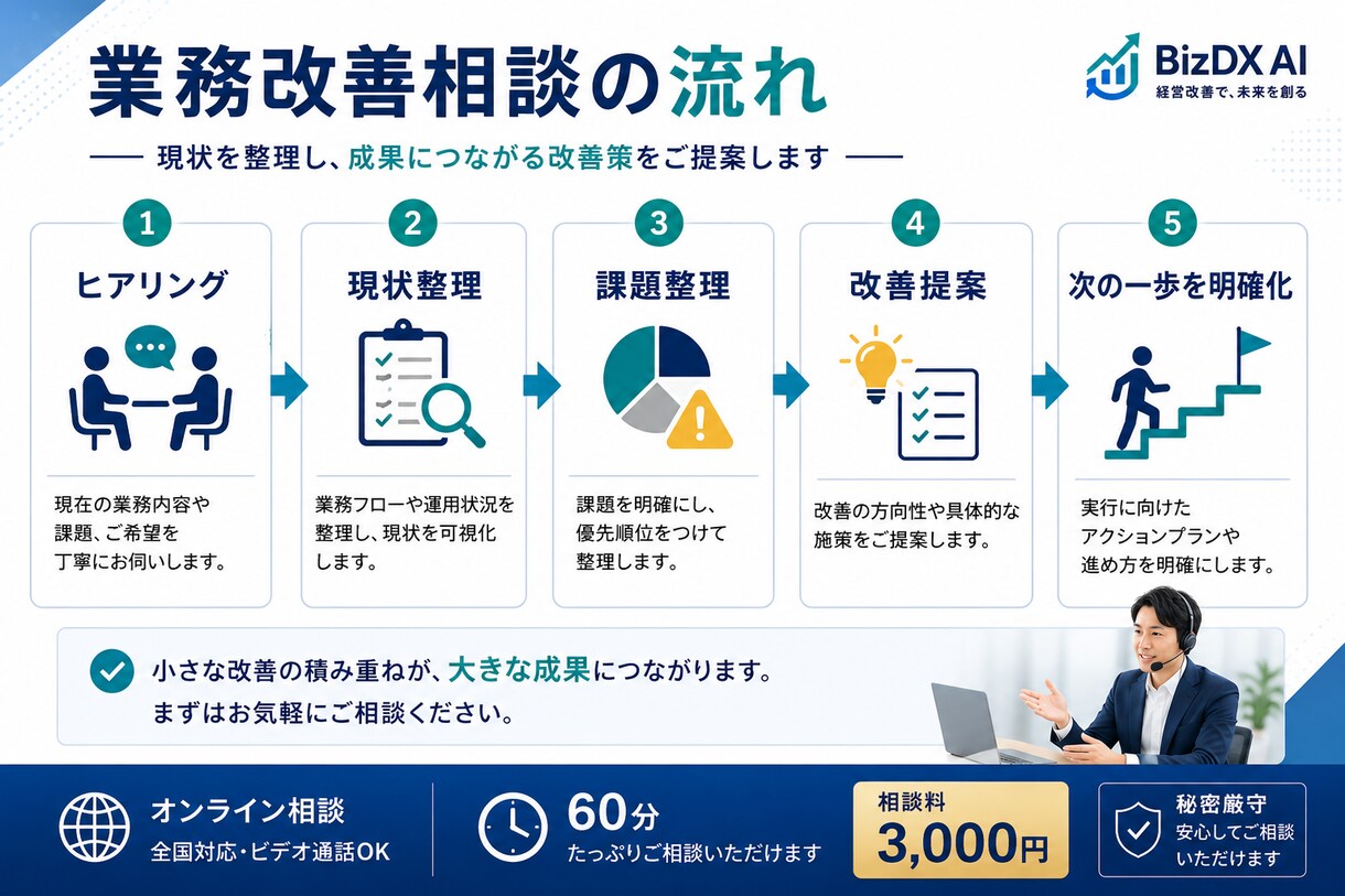 業務改善のご相談を承ります 生産性向上を支援します 業務フローを整理し改善策をご提案します イメージ3
