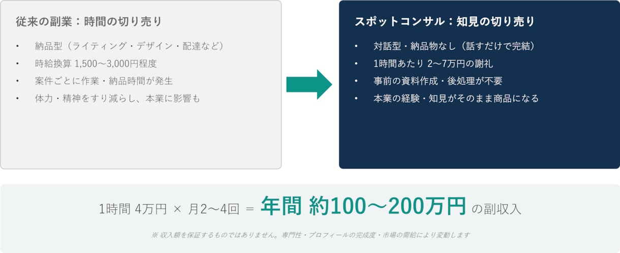 コスパ最強の副業スポットコンサルを紹介します ビジネスパーソンのための新しい副業【時給5万円が可能】 イメージ3