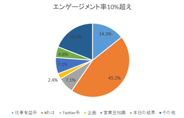 ツイート分析代行します 【限定販売】分析の手間を省きたくないですか？ イメージ6