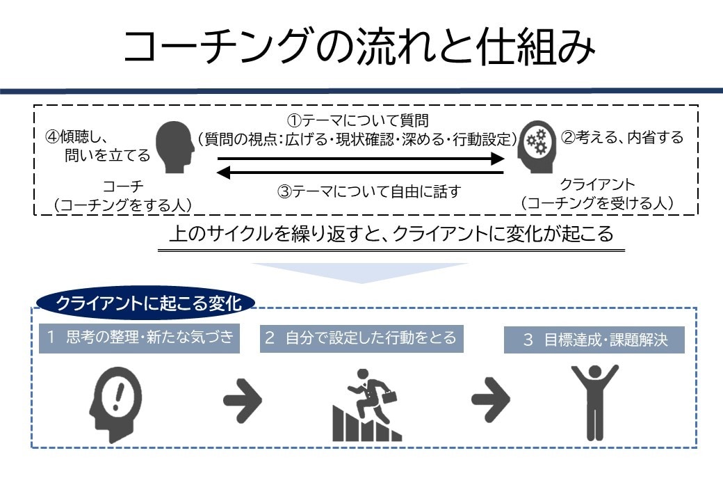 コーチングで、あなたの適職探しをサポートします ICF認定コーチ×キャリコンによる１ランク上のコーチング イメージ2