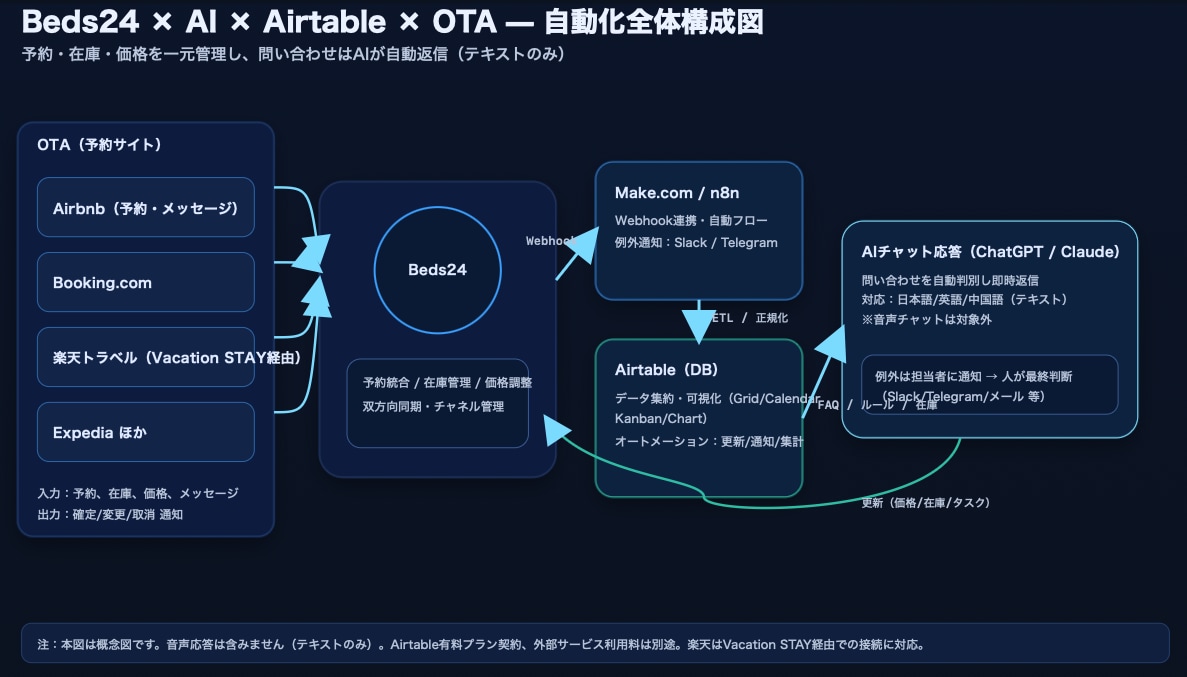Beds24×n8n民泊自動返信を構築します 3物件までのルール整理と自動返信構築に対応します イメージ2