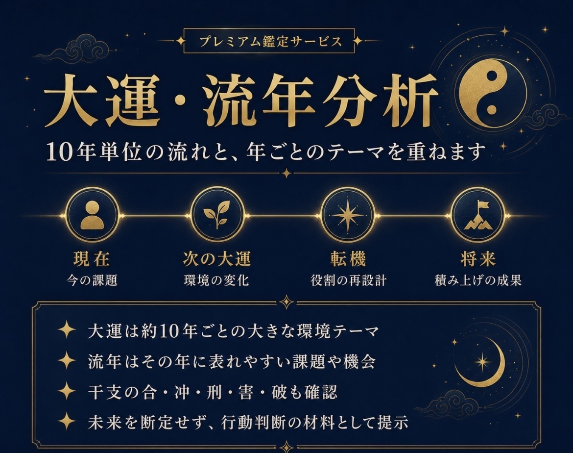 四柱推命で50ページ以上の個別鑑定書を作ります 命式・用神・大運・流年まで多角的に分析 イメージ6