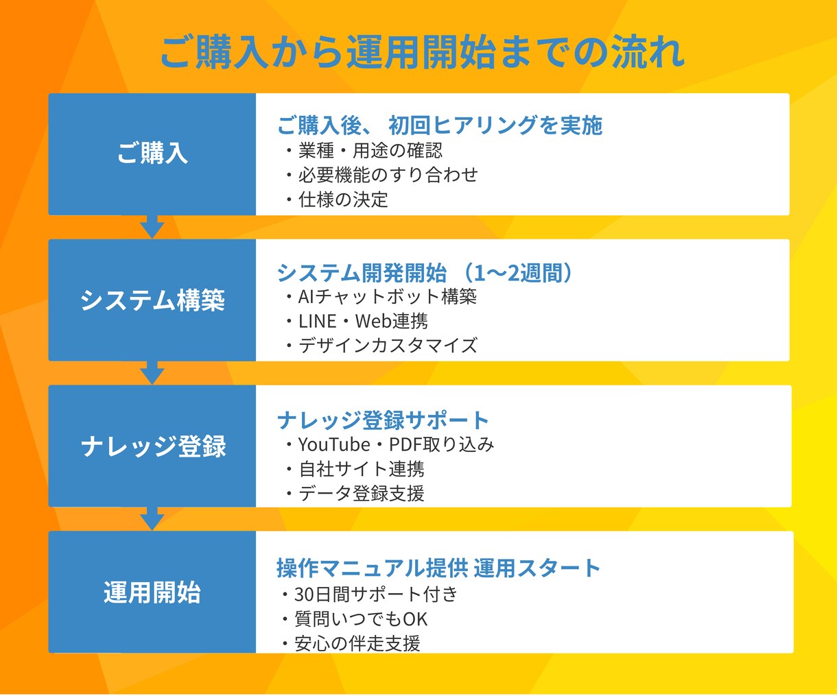 顧客対応を自動化！専用AIチャットボット作ります 問い合わせ対応特化｜LINE・Web対応｜業務効率化 イメージ9