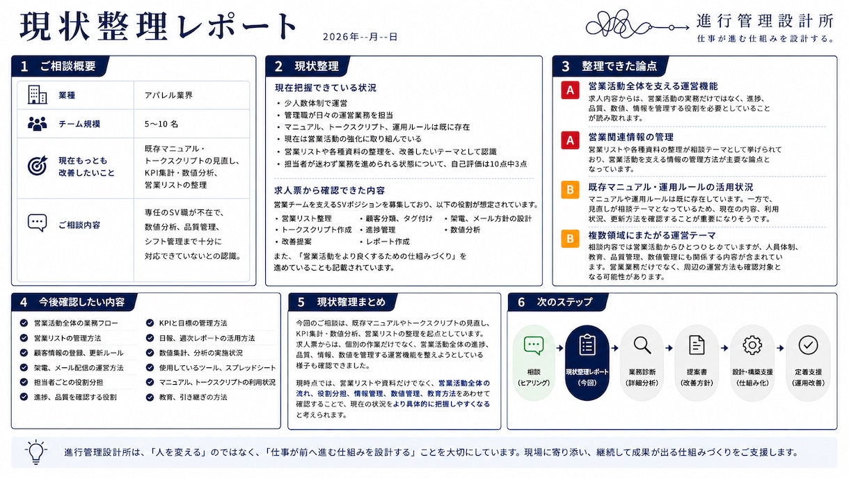 業務の課題を整理し、次にやることを明確にします 何から始めればよいか分からない状態を、30分で整理します。 イメージ3