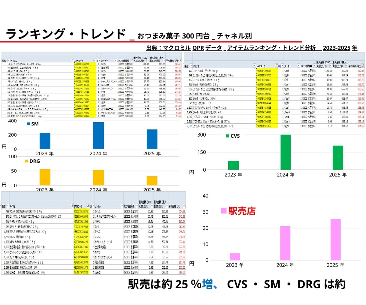 食品のトレンド市況を分析しpptにまとめます 市場規模・購入率・購入金額等の変化点、要因を考察します イメージ1