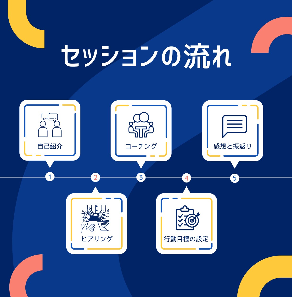 コーチング＋3日間のフィードバックで行動支援します モヤモヤ・目標を明確にして主体的に動くあなたになるお手伝い イメージ3