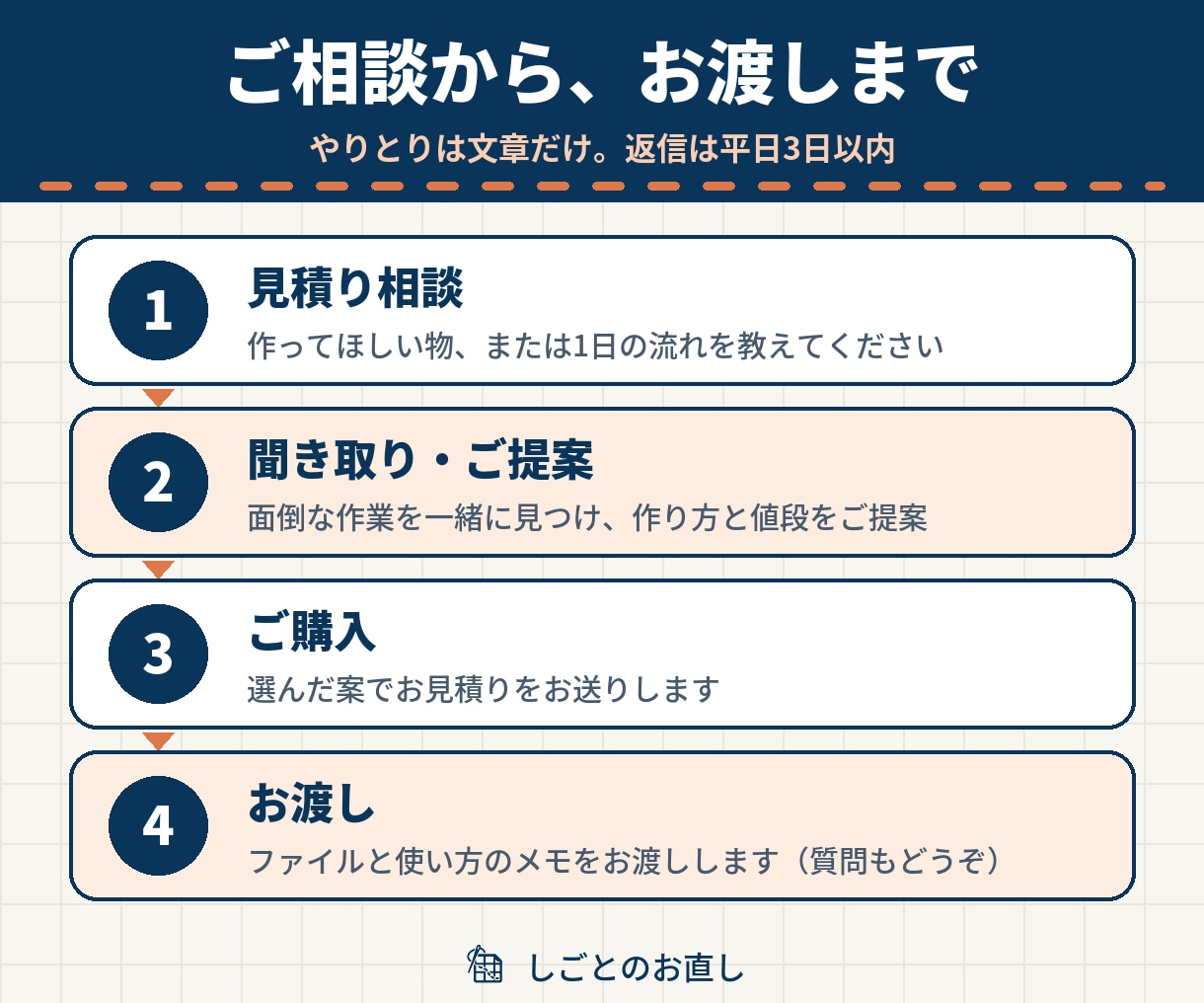 あなたのやり方に合わせた仕事用ツールを作ります 作る物が決まっていなくても、お話を伺って一緒に考えます イメージ2