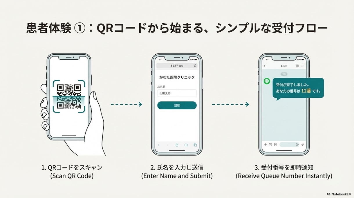 LINEで待ち人数を通知するシステムを作ります 【LINEで完結】病院での待ち時間ストレスを解消！順番通知！ イメージ3