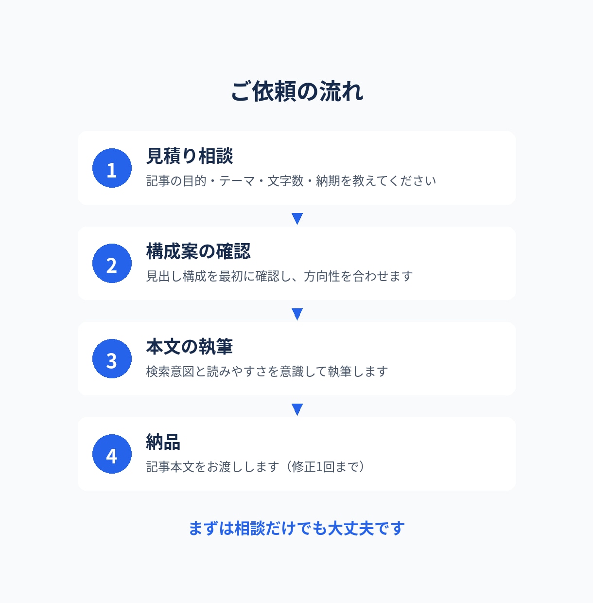 読者に伝わるWeb記事を執筆します 検索意図を意識した、分かりやすい記事づくり イメージ5