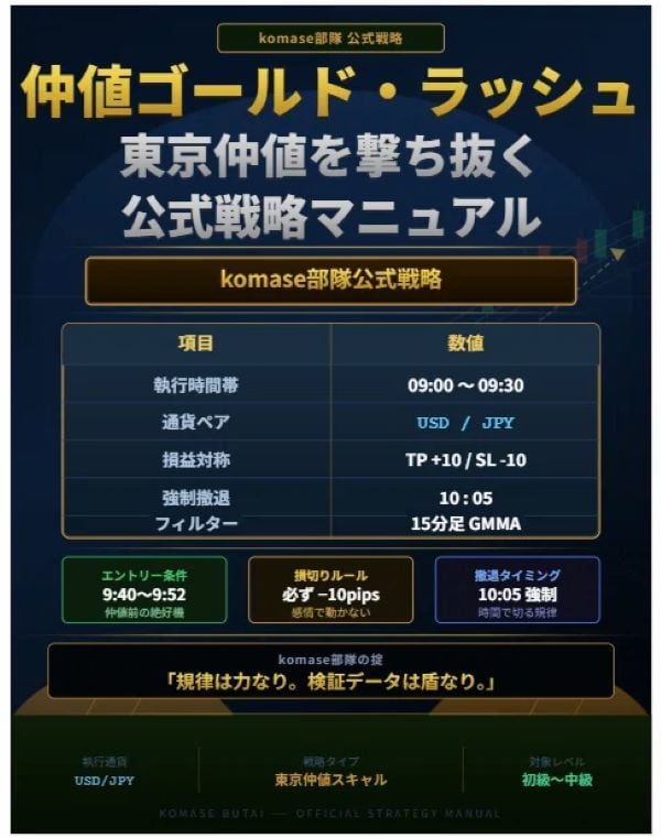 朝9時だけで勝負するドル円仲値戦略を公開します 時間を変えるだけで、勝率はここまで変わる。 イメージ1