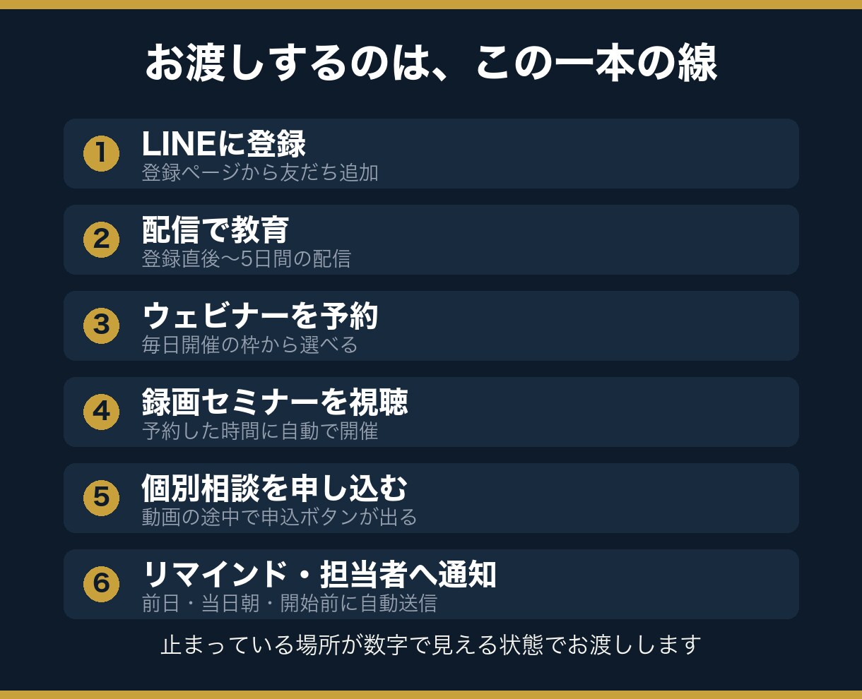 自動ウェビナーで個別相談が入る仕組みを構築します LINE登録から個別相談の予約までを自動でつなぎます イメージ2