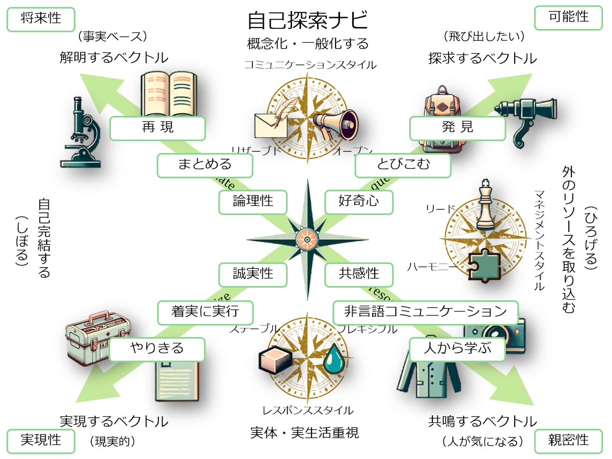 人生・転職相談。自己分析/キャリアコーチングします カウンセリング＆やりたいこと言語化方法解説＆自己探索ナビ納品 イメージ7