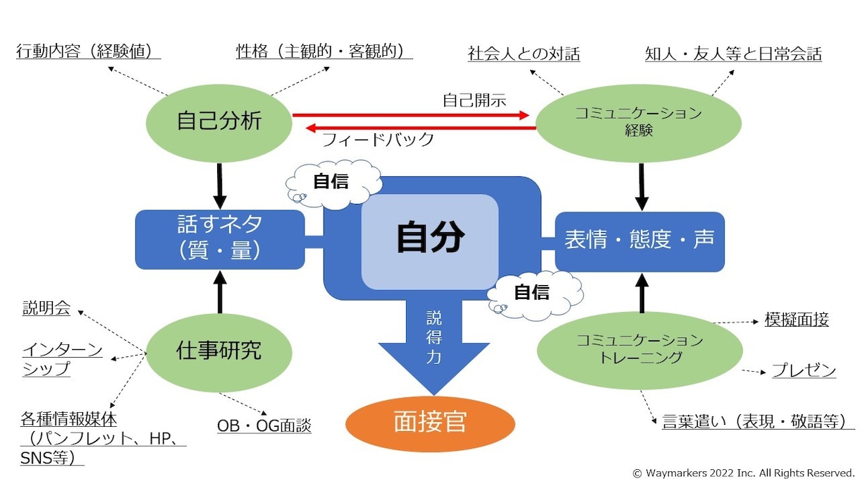 面接直前／ビデオチャットで模擬面接＆自己分析します 公務員・企業就活の面接対策、年100人指導／強みと課題を発見 イメージ3