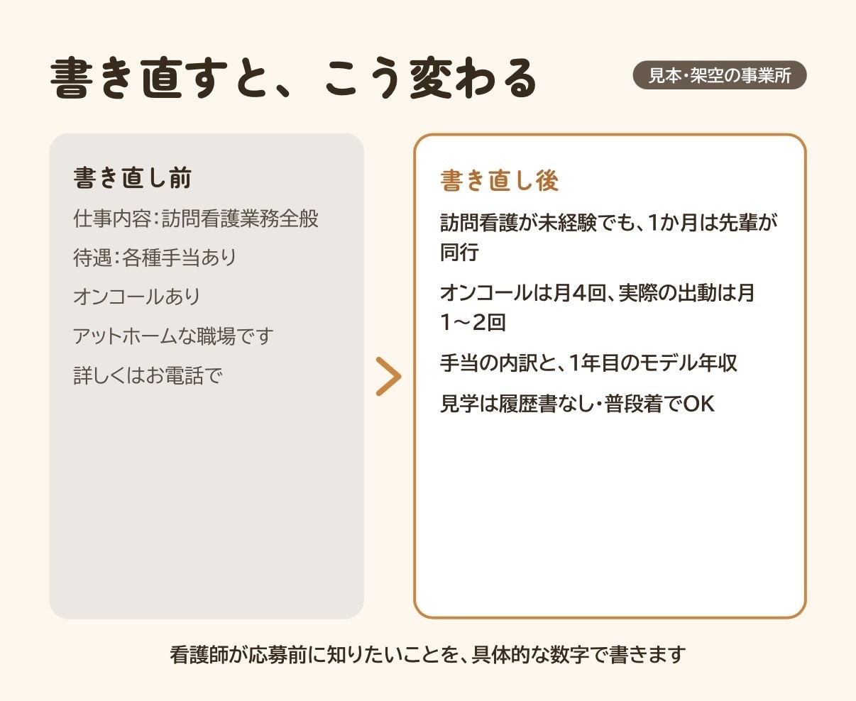 訪問看護の求人原稿を現役看護師目線で書き直します 応募する看護師が知りたいことを、原稿に。 イメージ2