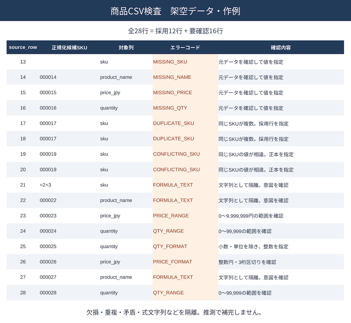 商品CSV・Excelの整形と不備確認をします 100行・4列まで。先頭ゼロを守り要確認箇所を一覧に イメージ2