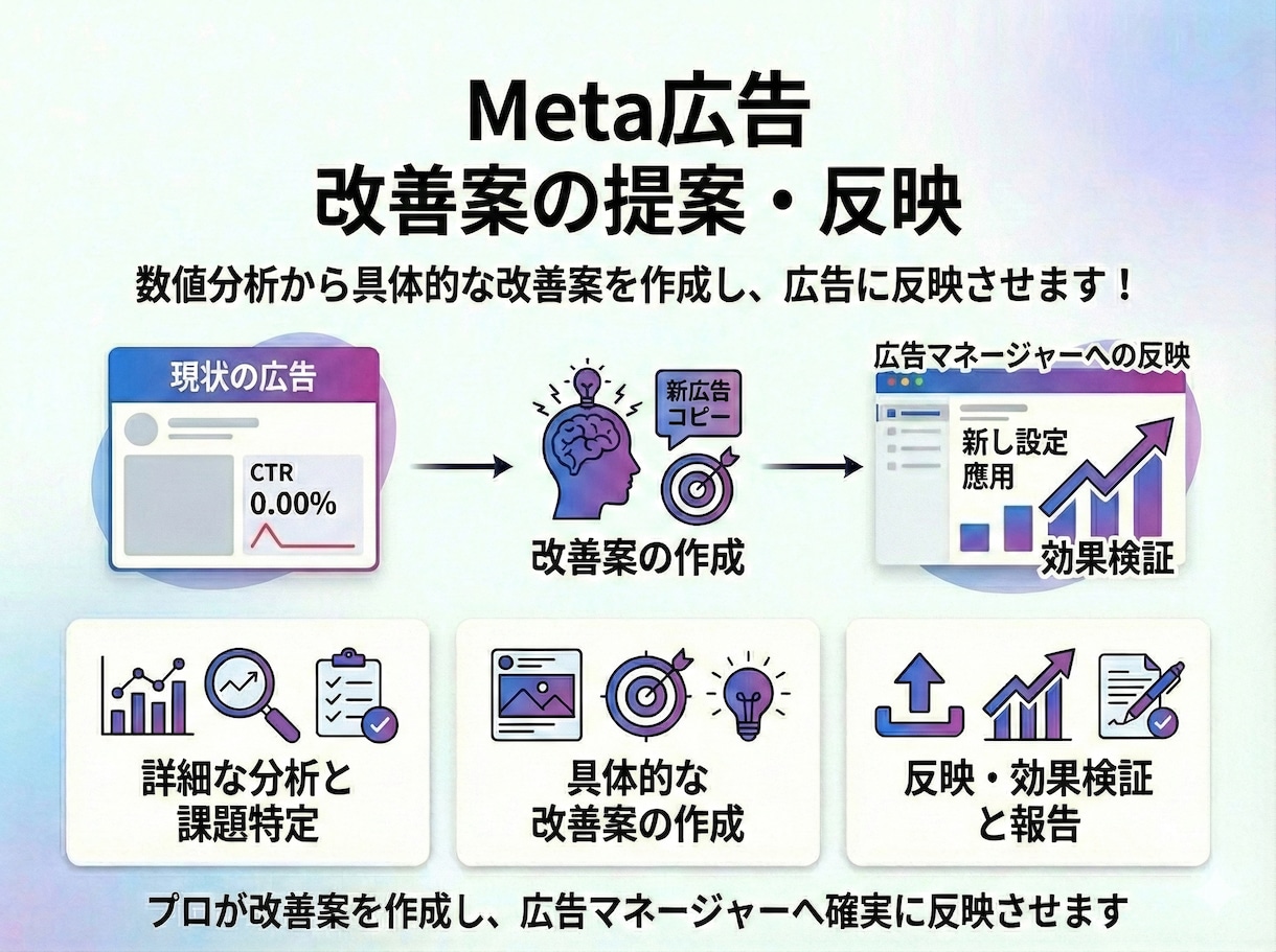 Meta広告配信後の運用・改善をします 限られた予算でも成果を最大化できるようにサポートします イメージ2