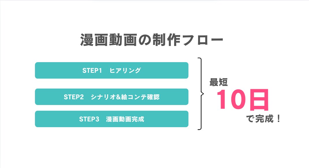 サービス・商品をマンガ動画でわかりやすく表現します 【企業向け】サービス・商品・採用に使えるマンガ動画制作 イメージ2