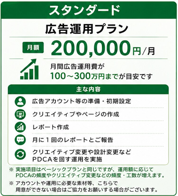 スタンダード広告運用プランます 月間広告運用費が100〜300万円までの規模感が目安 イメージ2