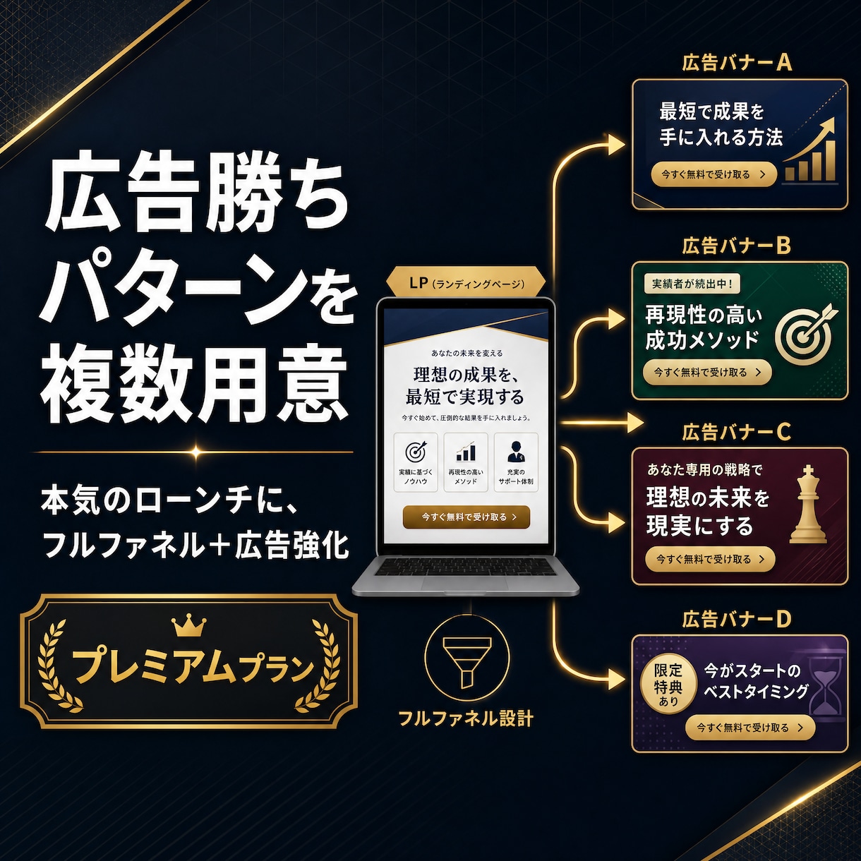 プレミアム｜フルファネル構築＋広告強化します 広告勝ちパターンを複数用意、本気のローンチに イメージ1